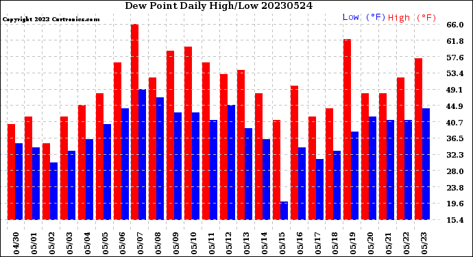 Milwaukee Weather Dew Point<br>Daily High/Low