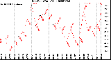 Milwaukee Weather Dew Point<br>Daily High