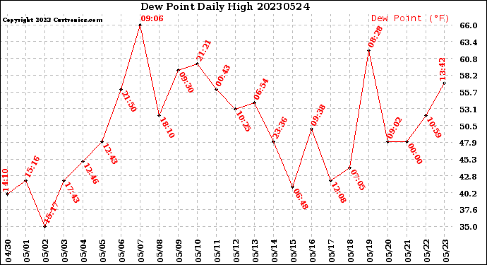 Milwaukee Weather Dew Point<br>Daily High