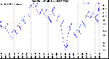 Milwaukee Weather Dew Point<br>Daily Low