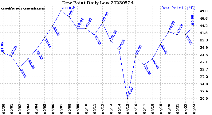 Milwaukee Weather Dew Point<br>Daily Low