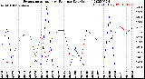 Milwaukee Weather Evapotranspiration<br>vs Rain per Day<br>(Inches)