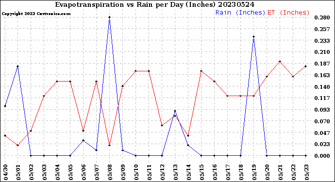 Milwaukee Weather Evapotranspiration<br>vs Rain per Day<br>(Inches)