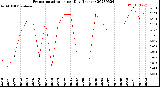 Milwaukee Weather Evapotranspiration<br>per Day (Inches)