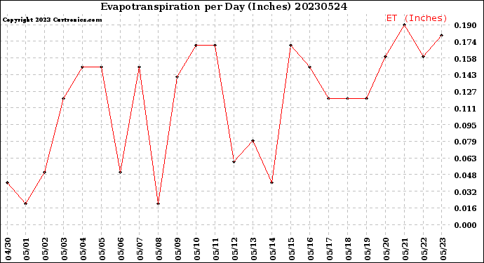 Milwaukee Weather Evapotranspiration<br>per Day (Inches)