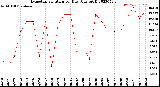 Milwaukee Weather Evapotranspiration<br>per Day (Ozs sq/ft)