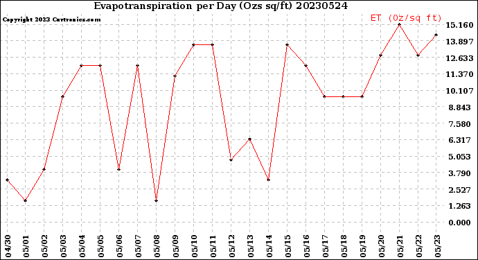 Milwaukee Weather Evapotranspiration<br>per Day (Ozs sq/ft)