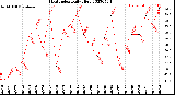 Milwaukee Weather Heat Index<br>Daily High