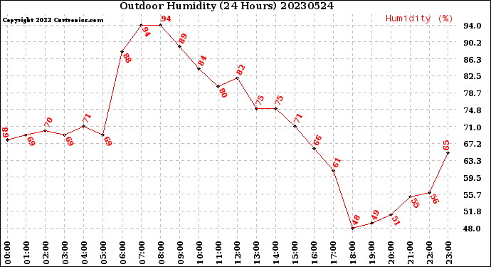 Milwaukee Weather Outdoor Humidity<br>(24 Hours)