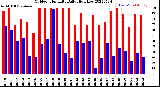 Milwaukee Weather Outdoor Humidity<br>Daily High/Low