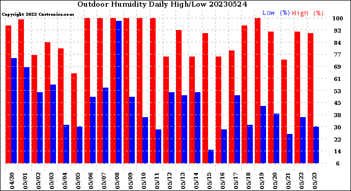 Milwaukee Weather Outdoor Humidity<br>Daily High/Low