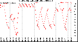 Milwaukee Weather Outdoor Humidity<br>Daily High