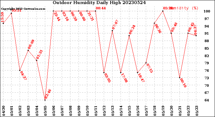 Milwaukee Weather Outdoor Humidity<br>Daily High