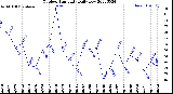 Milwaukee Weather Outdoor Humidity<br>Daily Low