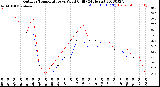 Milwaukee Weather Outdoor Temperature<br>vs Wind Chill<br>(24 Hours)