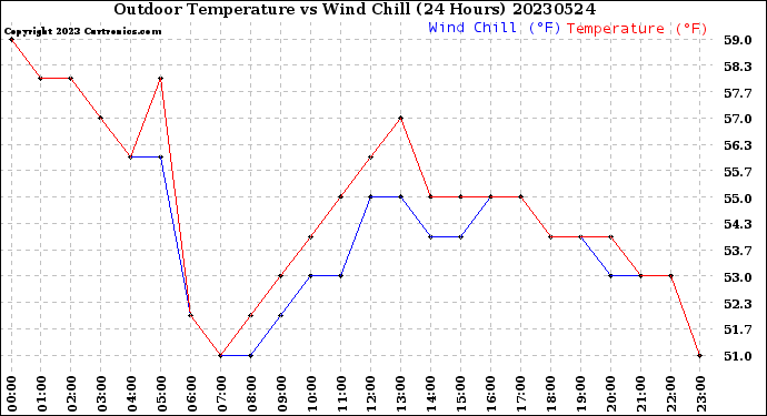 Milwaukee Weather Outdoor Temperature<br>vs Wind Chill<br>(24 Hours)