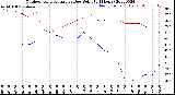 Milwaukee Weather Outdoor Temperature<br>vs Dew Point<br>(24 Hours)