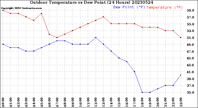 Milwaukee Weather Outdoor Temperature<br>vs Dew Point<br>(24 Hours)