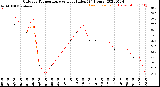 Milwaukee Weather Outdoor Temperature<br>vs Heat Index<br>(24 Hours)