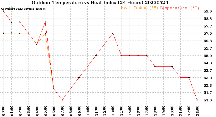 Milwaukee Weather Outdoor Temperature<br>vs Heat Index<br>(24 Hours)