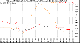 Milwaukee Weather Outdoor Temperature<br>vs THSW Index<br>per Hour<br>(24 Hours)