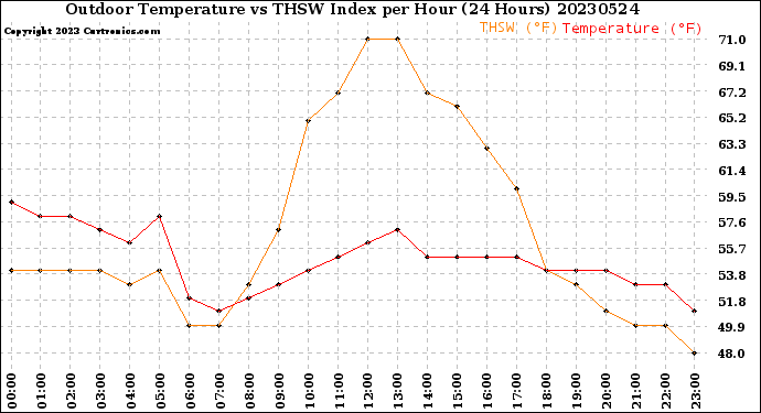 Milwaukee Weather Outdoor Temperature<br>vs THSW Index<br>per Hour<br>(24 Hours)