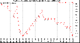 Milwaukee Weather Outdoor Temperature<br>per Hour<br>(24 Hours)