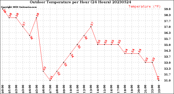 Milwaukee Weather Outdoor Temperature<br>per Hour<br>(24 Hours)