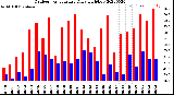 Milwaukee Weather Outdoor Temperature<br>Daily High/Low