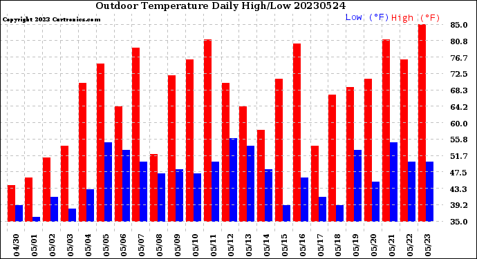 Milwaukee Weather Outdoor Temperature<br>Daily High/Low