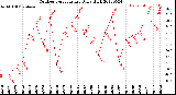 Milwaukee Weather Outdoor Temperature<br>Daily High