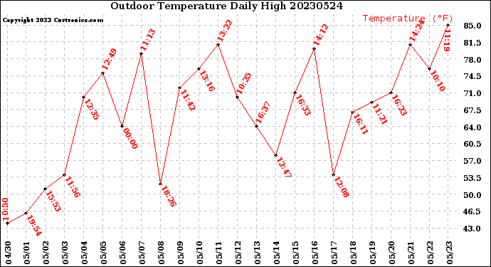 Milwaukee Weather Outdoor Temperature<br>Daily High