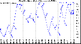 Milwaukee Weather Outdoor Temperature<br>Daily Low