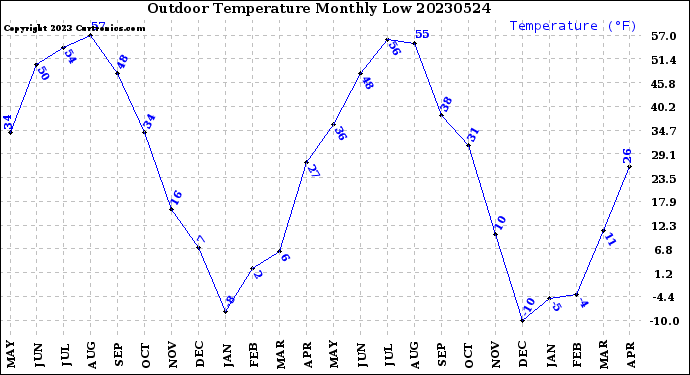 Milwaukee Weather Outdoor Temperature<br>Monthly Low