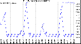 Milwaukee Weather Rain<br>By Day<br>(Inches)