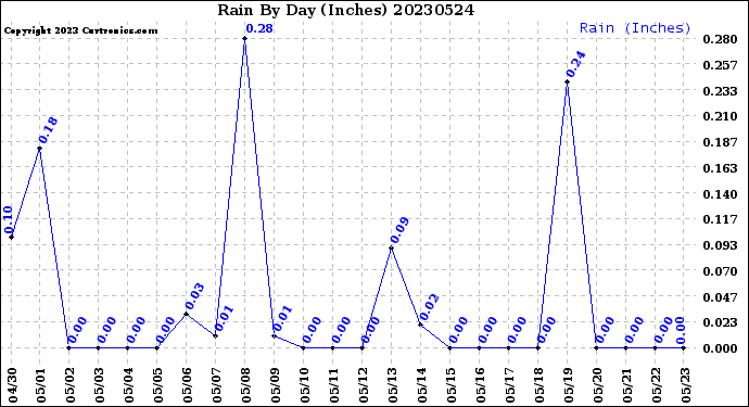 Milwaukee Weather Rain<br>By Day<br>(Inches)