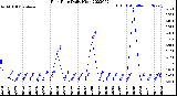 Milwaukee Weather Rain Rate<br>Daily High