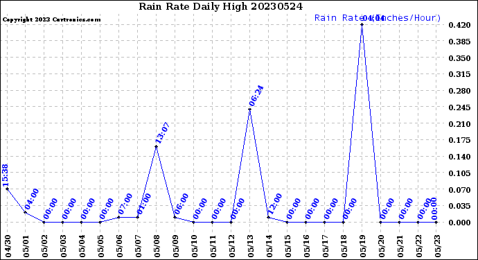 Milwaukee Weather Rain Rate<br>Daily High