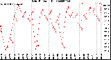 Milwaukee Weather Solar Radiation<br>Daily