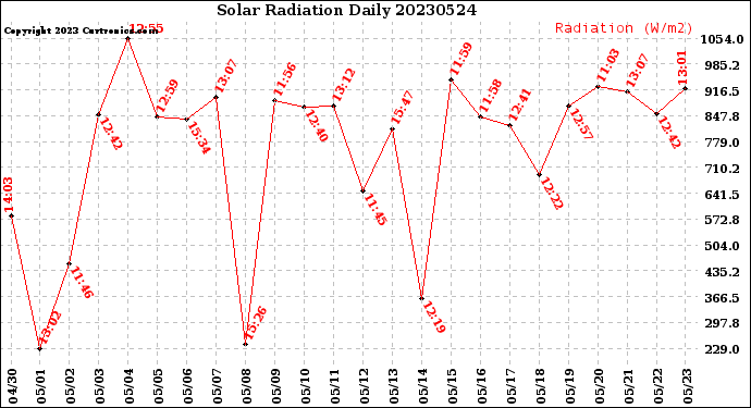 Milwaukee Weather Solar Radiation<br>Daily