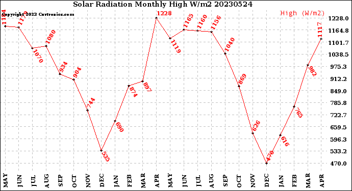 Milwaukee Weather Solar Radiation<br>Monthly High W/m2