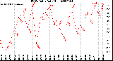 Milwaukee Weather THSW Index<br>Daily High