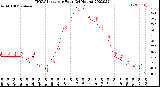 Milwaukee Weather THSW Index<br>per Hour<br>(24 Hours)