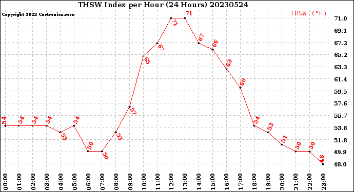 Milwaukee Weather THSW Index<br>per Hour<br>(24 Hours)