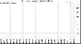 Milwaukee Weather Wind Direction<br>(By Day)