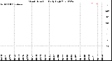 Milwaukee Weather Wind Direction<br>Daily High