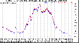 Milwaukee Weather Outdoor Temp / Dew Point<br>by Minute<br>(24 Hours) (Alternate)