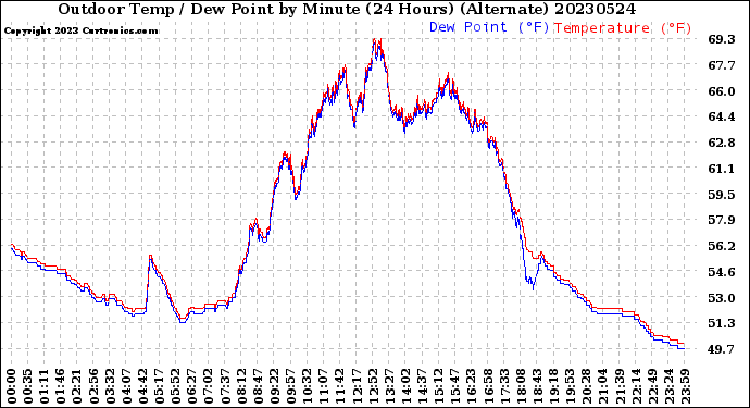 Milwaukee Weather Outdoor Temp / Dew Point<br>by Minute<br>(24 Hours) (Alternate)