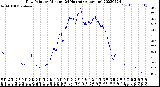 Milwaukee Weather Dew Point<br>by Minute<br>(24 Hours) (Alternate)