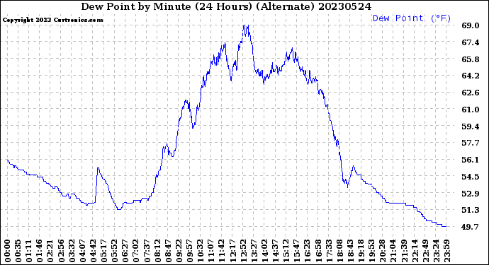 Milwaukee Weather Dew Point<br>by Minute<br>(24 Hours) (Alternate)